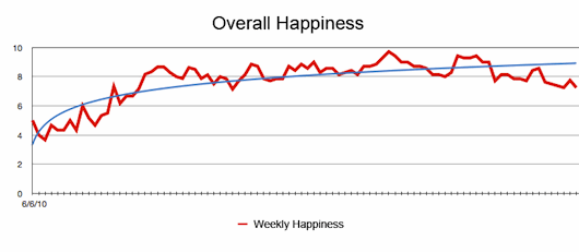 Overall Happiness