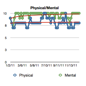 Physical and Mental Happiness