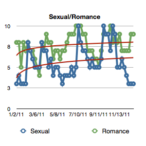 Sexual and Romantic Happiness