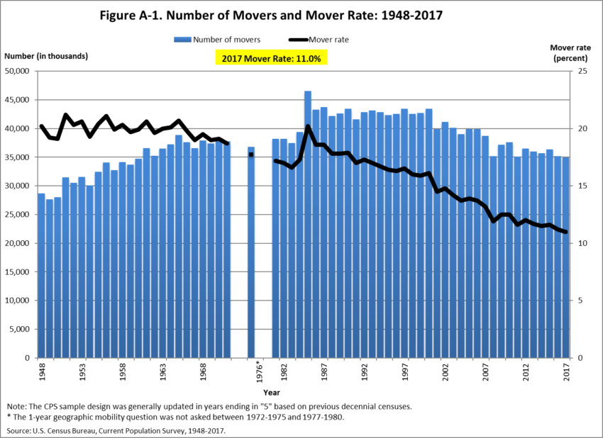 Number of Movers and Mover Rate 1948-2017