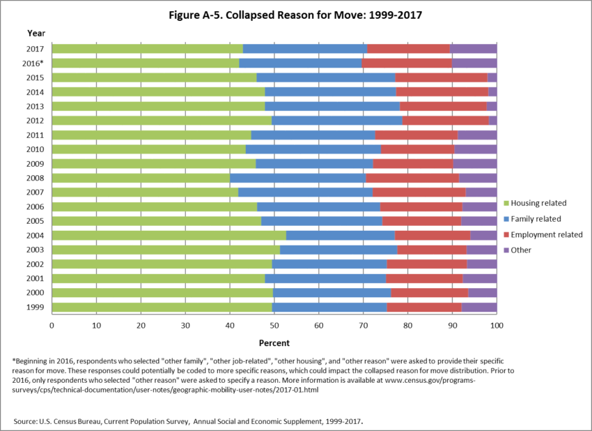 Collapsed Reason for Move: 1999-2017