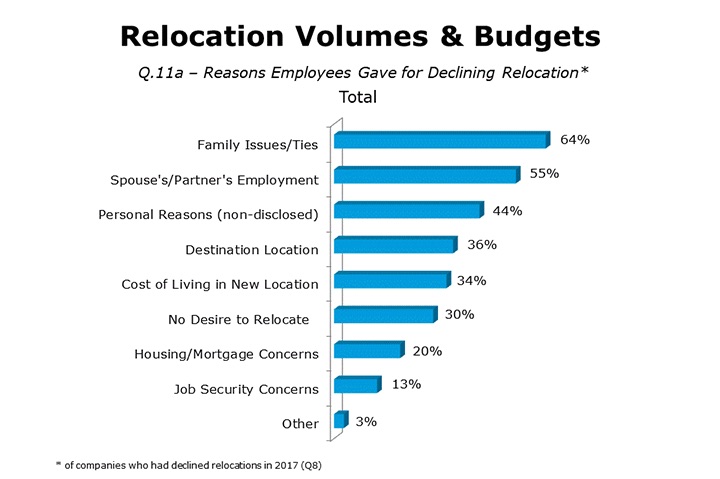 Relocation Volumes & Budgets