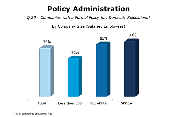 Companies with policies for domestic relocations