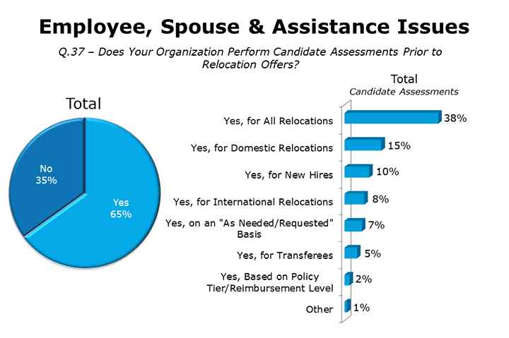 Employee, Spouse & Assistance Moving Issues
